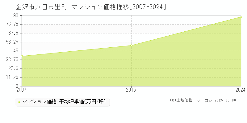 八日市出町(金沢市)のマンション価格推移グラフ(坪単価)[2007-2024年]