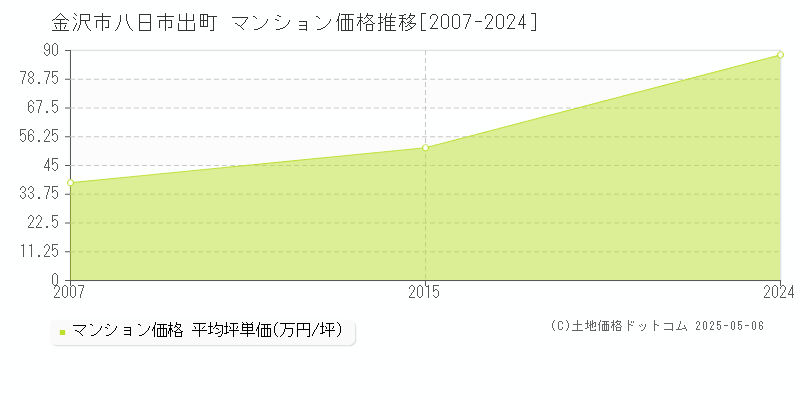 金沢市八日市出町のマンション価格推移グラフ 