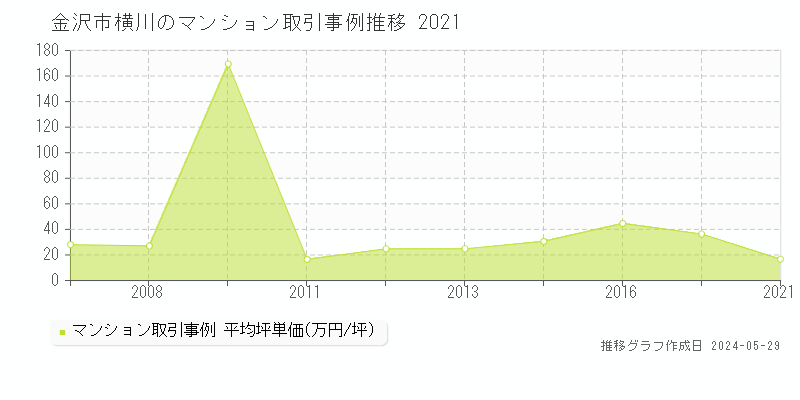 金沢市横川のマンション取引事例推移グラフ 