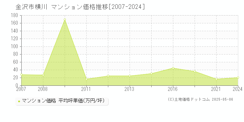 横川(金沢市)のマンション価格推移グラフ(坪単価)[2007-2024年]