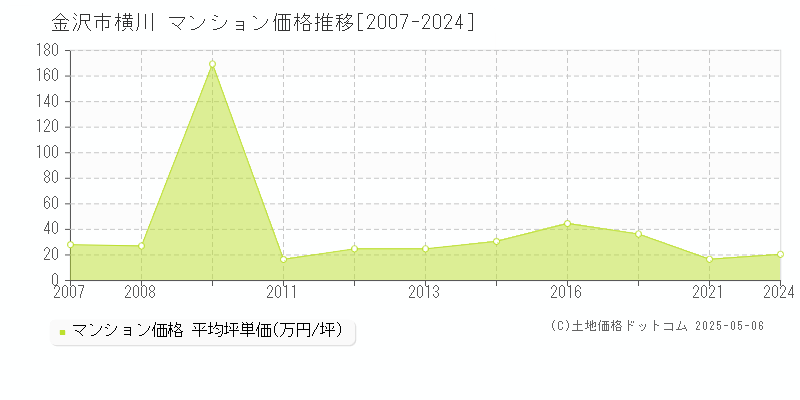 金沢市横川のマンション取引事例推移グラフ 