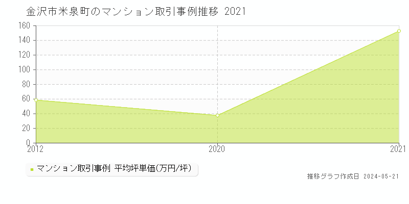 金沢市米泉町のマンション価格推移グラフ 