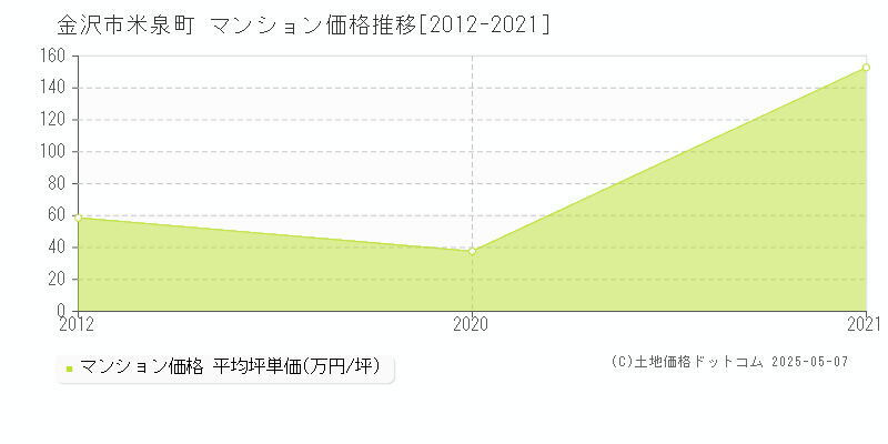 米泉町(金沢市)のマンション価格推移グラフ(坪単価)[2012-2021年]