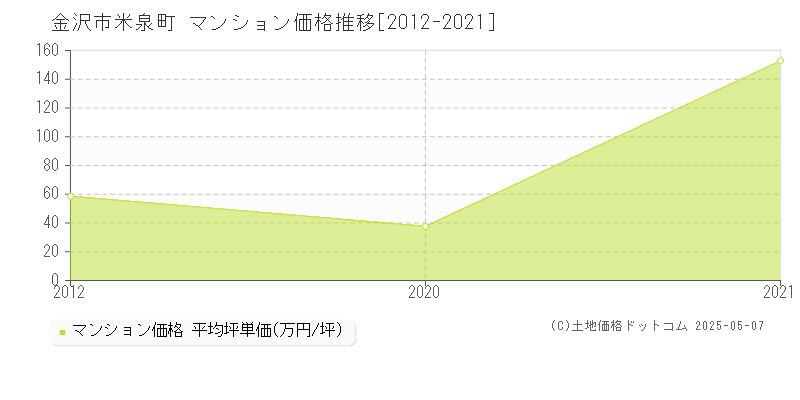 金沢市米泉町のマンション価格推移グラフ 