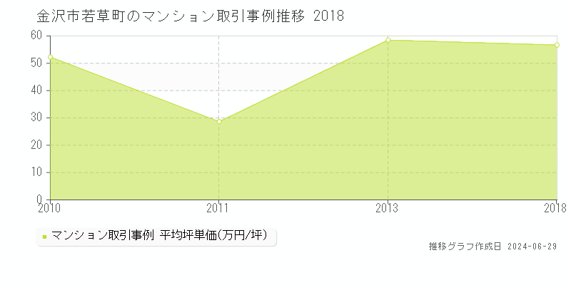 金沢市若草町のマンション取引事例推移グラフ 