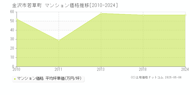 金沢市若草町のマンション取引事例推移グラフ 