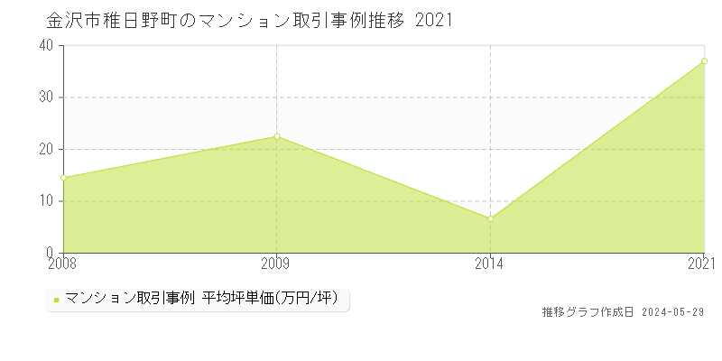 金沢市稚日野町のマンション価格推移グラフ 