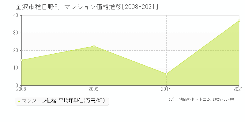 稚日野町(金沢市)のマンション価格推移グラフ(坪単価)[2008-2021年]