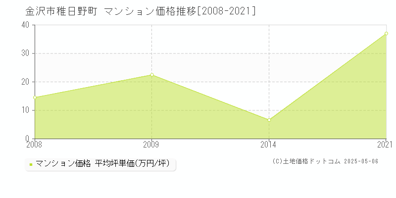 金沢市稚日野町のマンション価格推移グラフ 