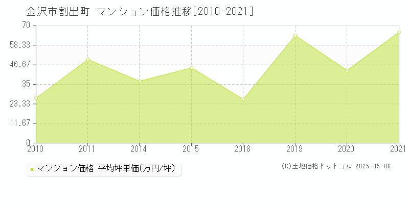 割出町(金沢市)のマンション価格推移グラフ(坪単価)[2010-2021年]