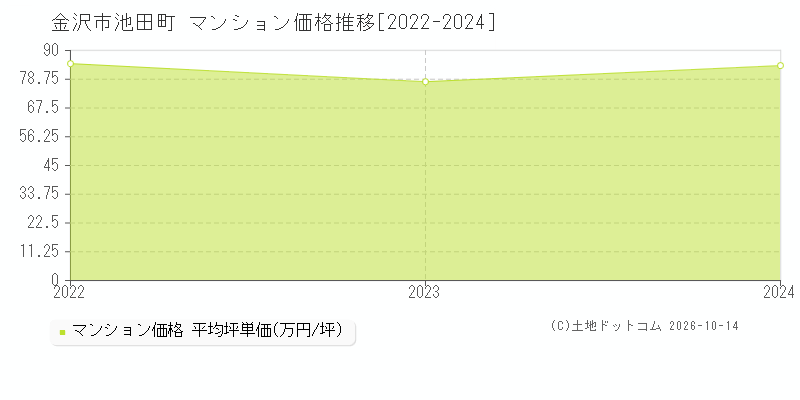 金沢市池田町のマンション価格推移グラフ(坪単価)[2022-2024年]