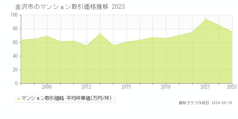 金沢市のマンション取引事例推移グラフ 
