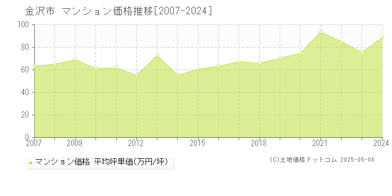 金沢市(石川県)のマンション価格推移グラフ(坪単価)[2007-2024年]