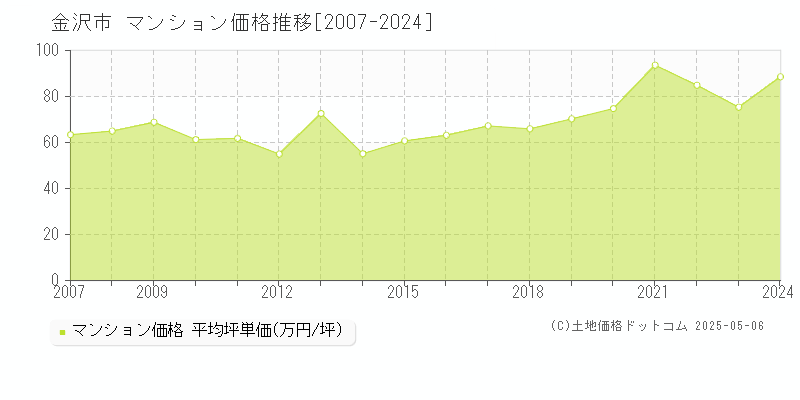 金沢市のマンション価格推移グラフ 