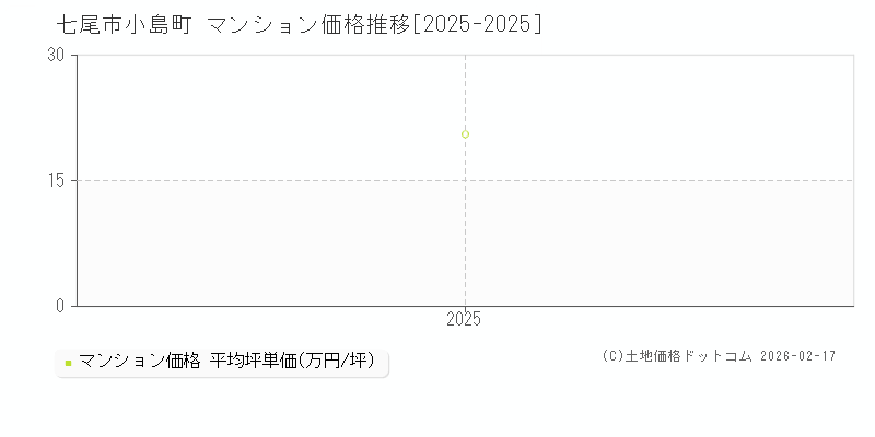 小島町(七尾市)のマンション価格推移グラフ(坪単価)[2025-2025年]