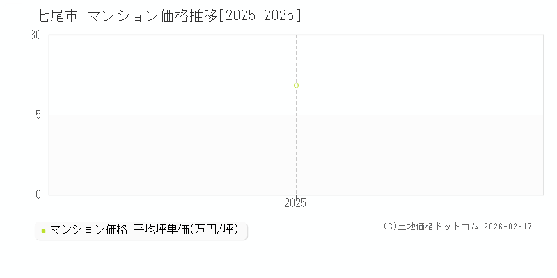 七尾市(石川県)のマンション価格推移グラフ(坪単価)[2025-2025年]