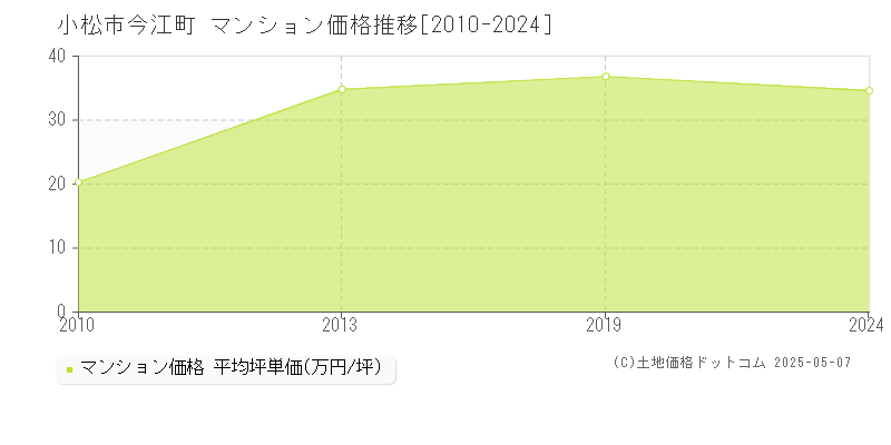 今江町(小松市)のマンション価格推移グラフ(坪単価)[2010-2024年]