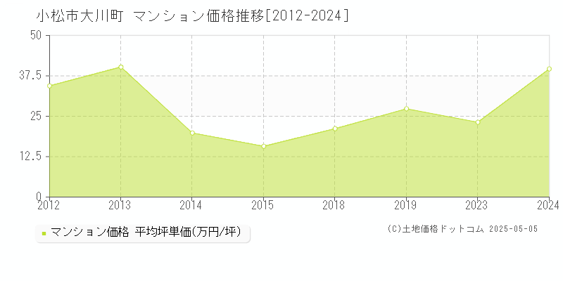 大川町(小松市)のマンション価格推移グラフ(坪単価)[2012-2024年]