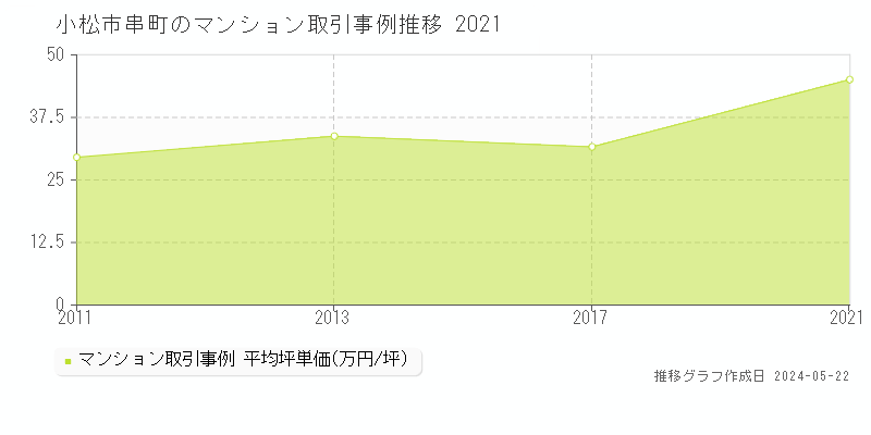 小松市串町のマンション価格推移グラフ 