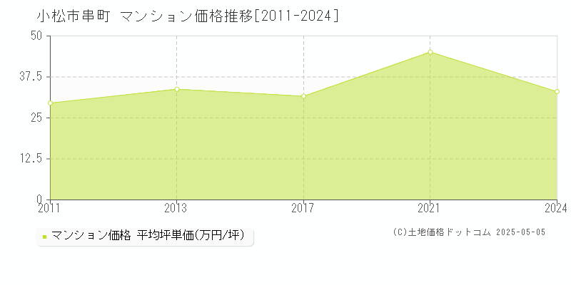 串町(小松市)のマンション価格推移グラフ(坪単価)[2011-2024年]