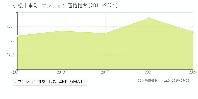 小松市串町のマンション価格推移グラフ 