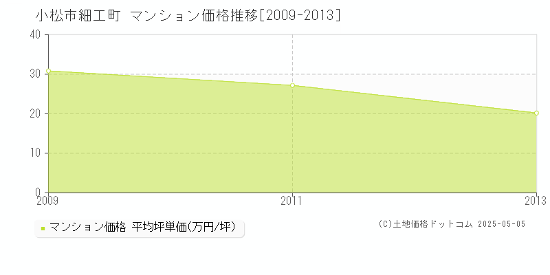 細工町(小松市)のマンション価格推移グラフ(坪単価)[2009-2013年]