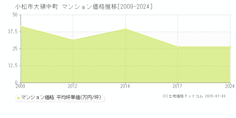 大領中町(小松市)のマンション価格推移グラフ(坪単価)[2009-2024年]