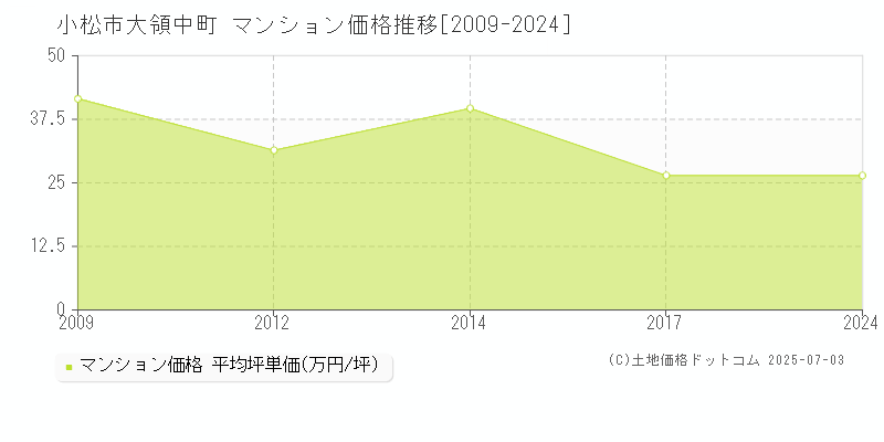 小松市大領中町のマンション価格推移グラフ 