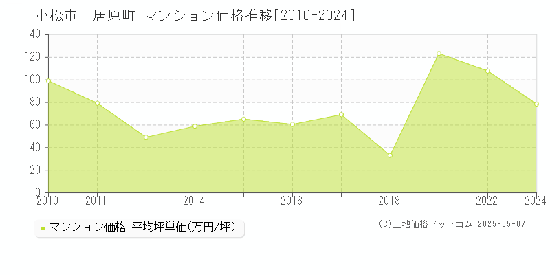 土居原町(小松市)のマンション価格推移グラフ(坪単価)[2010-2024年]