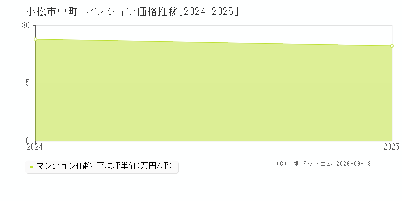 小松市中町のマンション価格推移グラフ(坪単価)[2024-2025年]