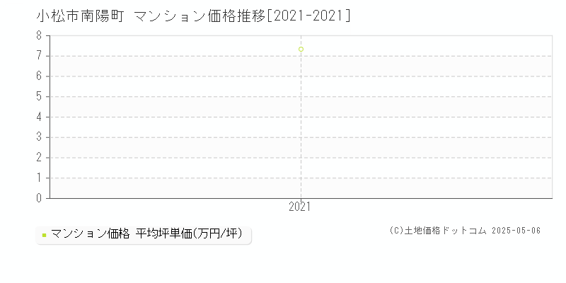 南陽町(小松市)のマンション価格推移グラフ(坪単価)[2021-2021年]