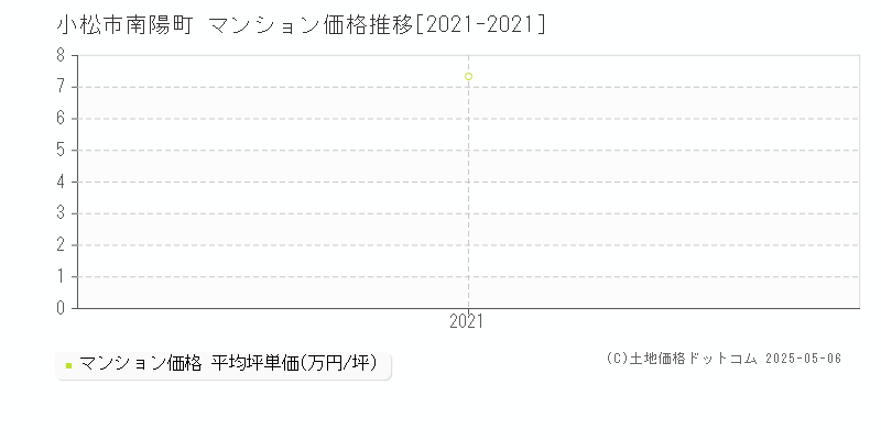 小松市南陽町のマンション価格推移グラフ 