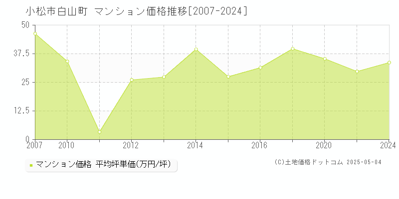 白山町(小松市)のマンション価格推移グラフ(坪単価)[2007-2024年]