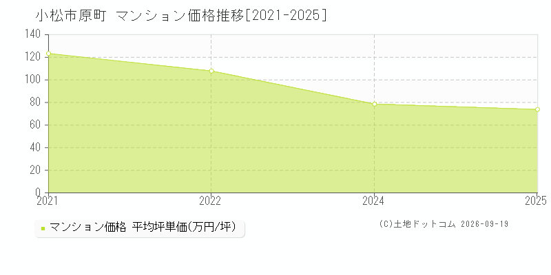 小松市原町のマンション価格推移グラフ(坪単価)[2021-2025年]