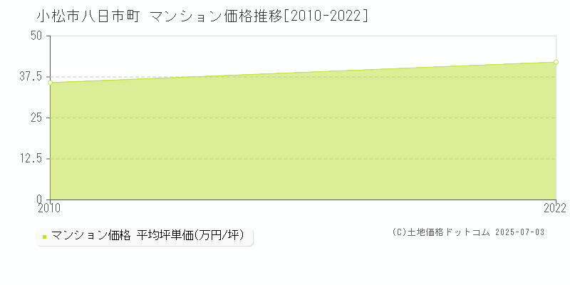 八日市町(小松市)のマンション価格推移グラフ(坪単価)[2010-2022年]