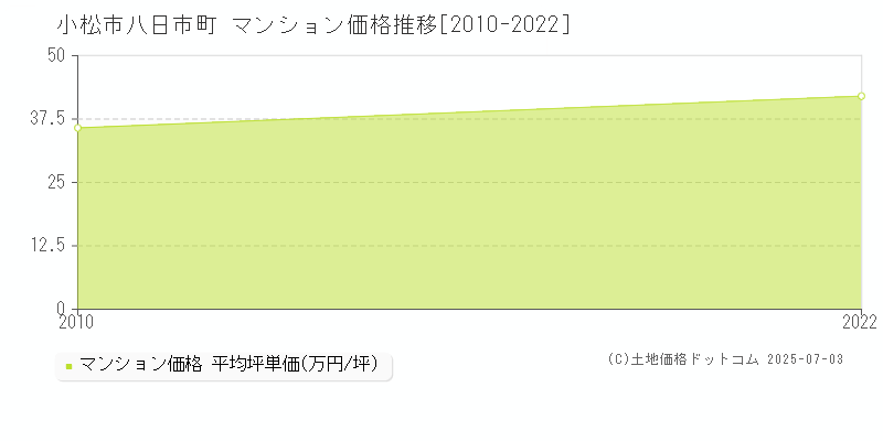 小松市八日市町のマンション取引価格推移グラフ 