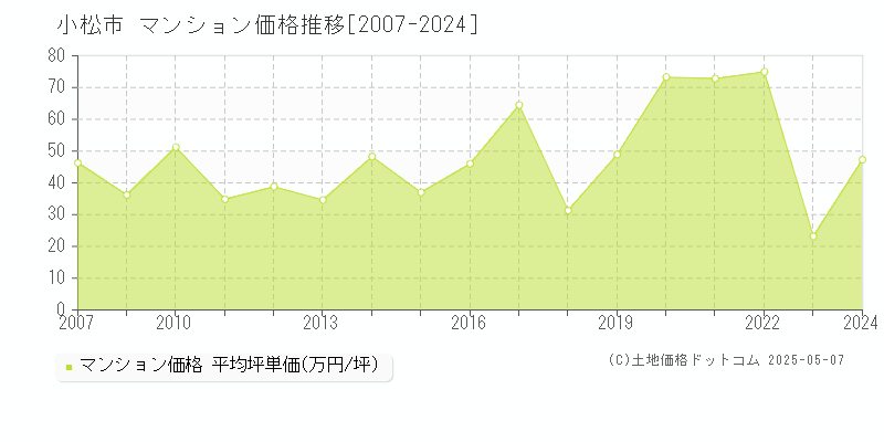 小松市(石川県)のマンション価格推移グラフ(坪単価)[2007-2024年]
