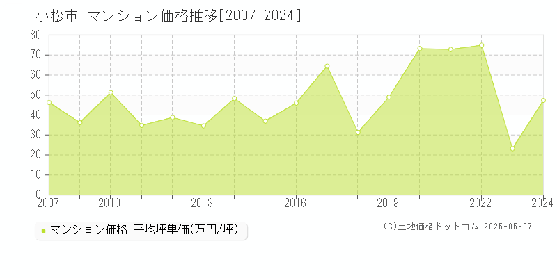 小松市のマンション価格推移グラフ 