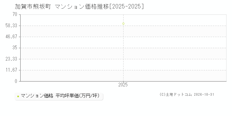 石川県加賀市熊坂町のマンション価格推移グラフ(坪単価)[2025-2025年]