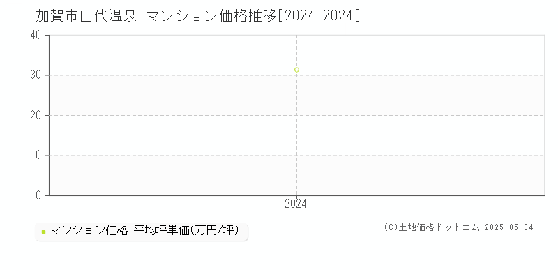 山代温泉(加賀市)のマンション価格推移グラフ(坪単価)[2024-2024年]