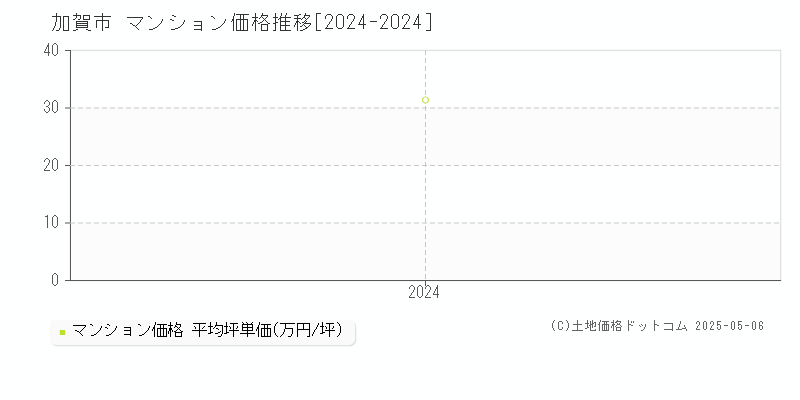 加賀市(石川県)のマンション価格推移グラフ(坪単価)[2024-2024年]