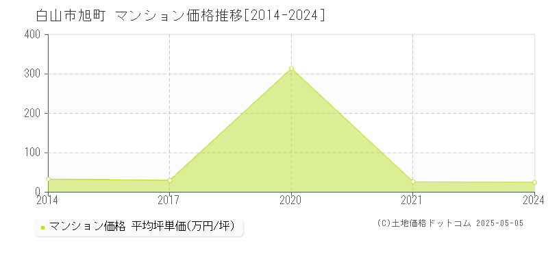 旭町(白山市)のマンション価格推移グラフ(坪単価)[2014-2024年]