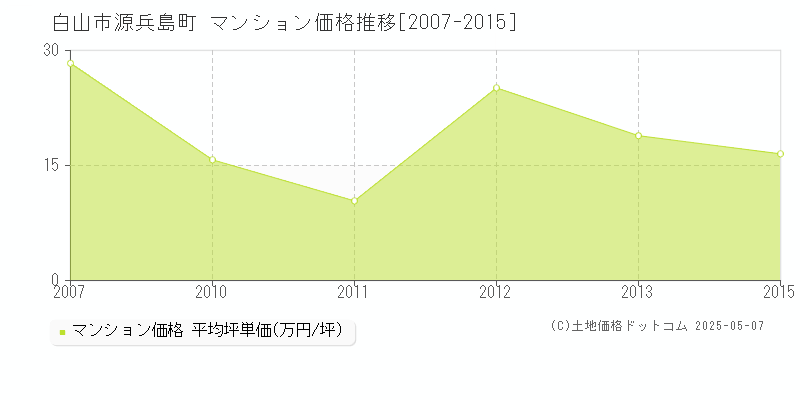 源兵島町(白山市)のマンション価格推移グラフ(坪単価)[2007-2015年]