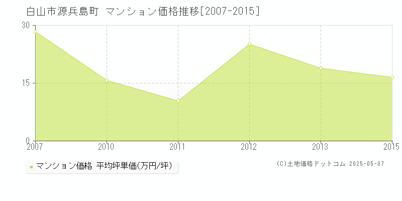 白山市源兵島町のマンション価格推移グラフ 