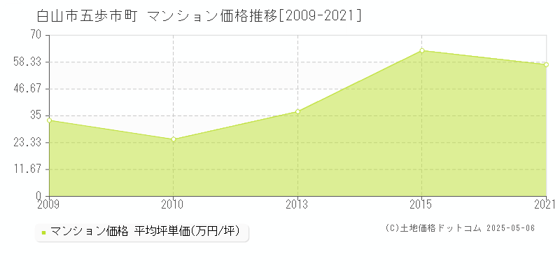 五歩市町(白山市)のマンション価格推移グラフ(坪単価)[2009-2021年]