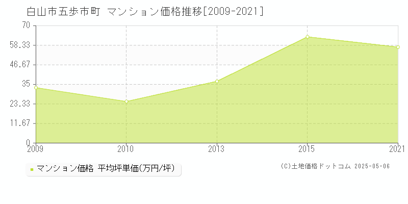 白山市五歩市町のマンション価格推移グラフ 