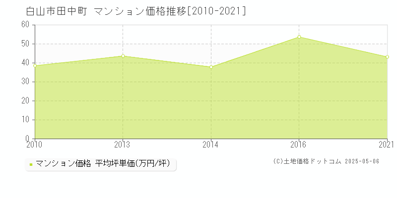 田中町(白山市)のマンション価格推移グラフ(坪単価)[2010-2021年]