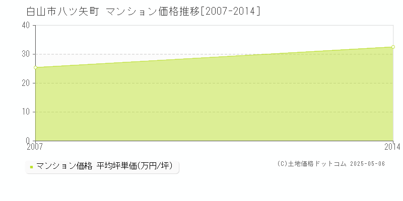 八ツ矢町(白山市)のマンション価格推移グラフ(坪単価)[2007-2014年]