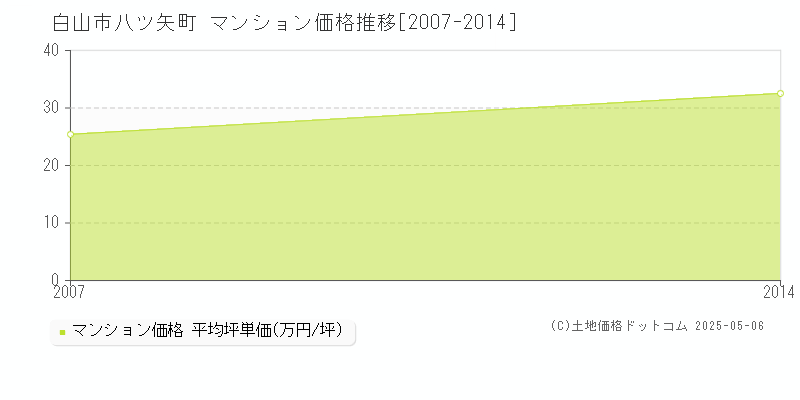 白山市八ツ矢町のマンション価格推移グラフ 