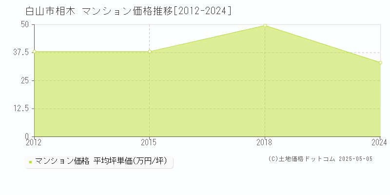 相木(白山市)のマンション価格推移グラフ(坪単価)[2012-2024年]